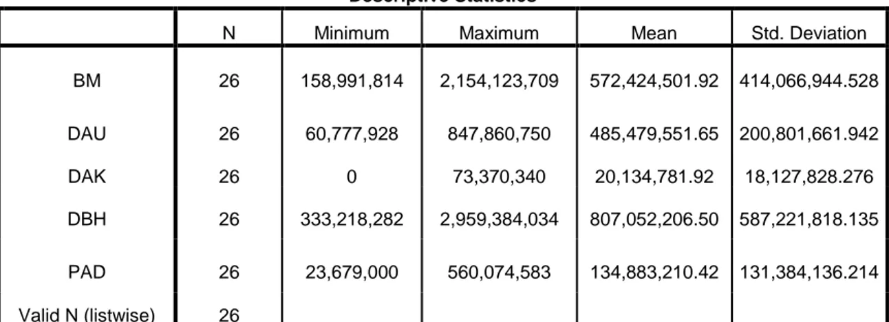 Tabel  4.1  diatas  dapat  dilihat  bahwa  jumlah  N  sampel  sebanyak  26, dimana rata-rata jumlah BM Kabupaten/Kota di Provinsi Riau sebesar  572,424,501.92  dengan  jumlah  BM  terendah  158,991,814  dan  tertinggi  sebesar  2,154,123,709  dengan  stand