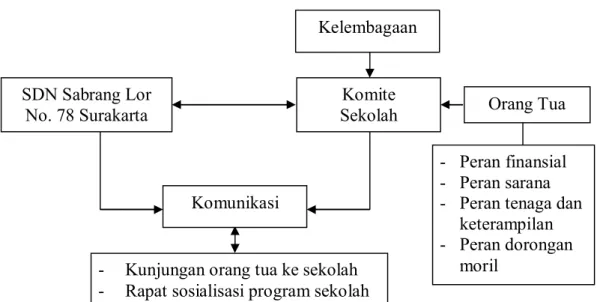 Gambar 1. Diagram Model Pemberdayaan Orang Tua Siswa di SDN  Sabrang Lor No. 78 Surakarta 