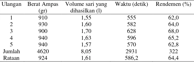 Tabel 3. Data pembuatan sari kedelai 