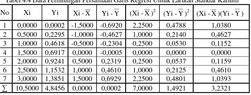 Tabel 4.4 Data Perhitungan Persamaan Garis Regresi Untuk Larutan Standar Kalium 