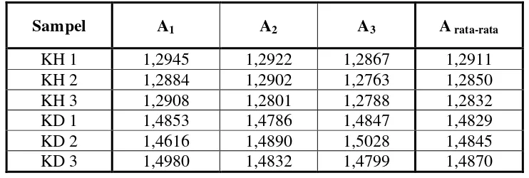 Tabel 4.5 Data Pengukuran Absorbansi Untuk Penentuan Konsentrasi Ion Kalium Pada Sampel 