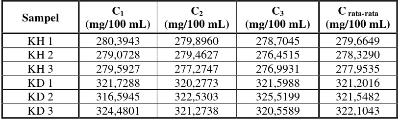 Tabel 4.6 Data Pengukuran Konsentrasi Ion Kalium Pada Sampel 
