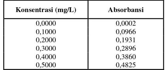 Tabel 4.9  Data Hasil Pengukuran Absorbansi Larutan Standar Natrium Dengan Metode Spektrofotometri Serapan Atom 