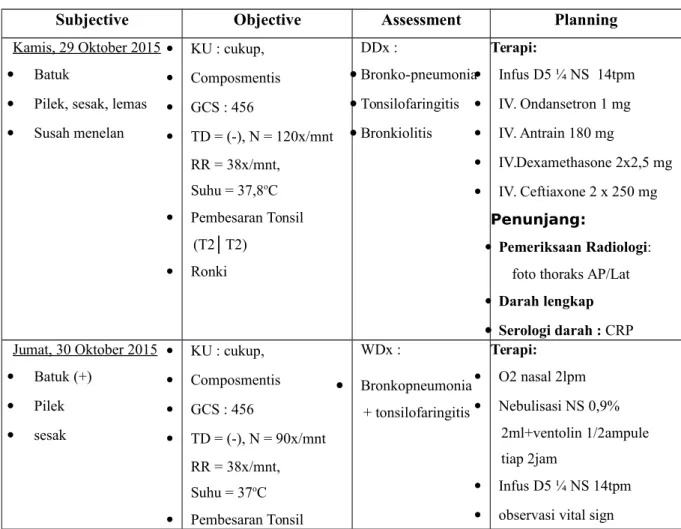 Tabel 1. Analisis SOAP