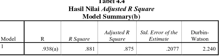 Tabel 4.4 Adjusted R Square 