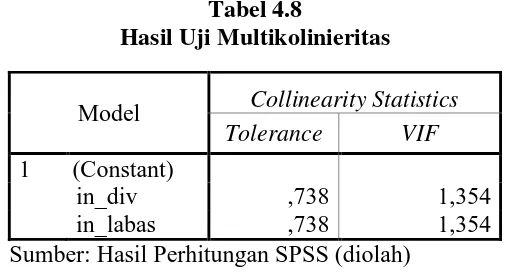 Tabel 4.8 Hasil Uji Multikolinieritas 