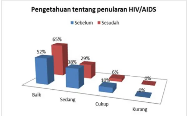 Gambar 3. Diagram Hasil Kuesioner Pengetahuan tentang Penularan HIV/AIDS Sebelum  dan Setelah Menggunakan Aplikasi Mobile 