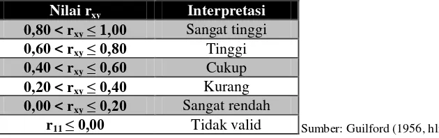 Tabel 3.3 Klasifikasi Reliabilitas 