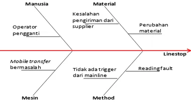 Gambar. 10.Diagram tulang ikan waktu line stop supply part 