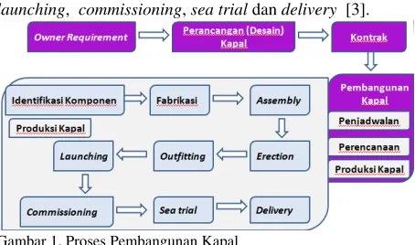 Gambar 1. Proses Pembangunan Kapal 