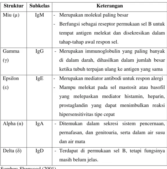 Tabel 2.1 Pembagian Subkelas Imunoglobulin 