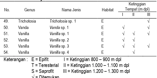 Gambar 1. Zona penyebaran anggrek epifit :  Keterangan  Zona  1.  pangkal  pohon  (1/3  batang  utama),  Zona  2