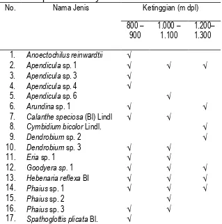 Tabel 2. Jenis anggrek teresterial dan   persebarannya 