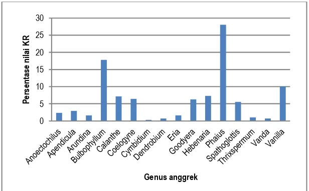 Gambar  2.  Komposisi  anggrek  pada  ketinggian  800 – 900 m dpl . 