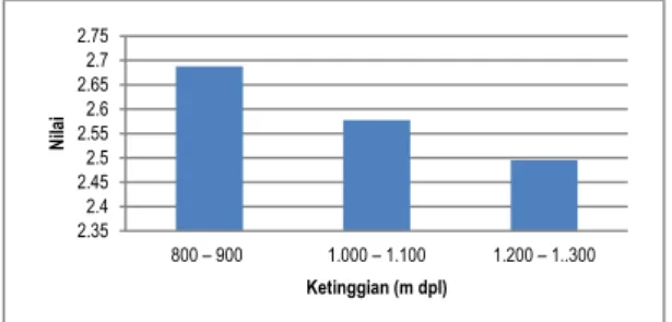 Gambar 5. Nilai indeks keanekaragaman (H’)       pada tiga interval ketinggian tempat  Nilai  indeks  keanekaragaman  (H’)  tertinggi adalah pada ketinggian 800 – 900 m dpl   sebesar  2,688 dan nilai indeks keanekaragaman  terendah adalah pada ketinggian 1