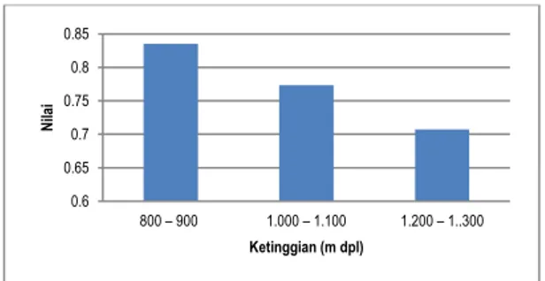 Gambar  6.  Nilai  Indeks  Keseragaman  (E)  pada  tiga interval ketinggian tempat  Nilai  indeks  keseragaman  tertinggi  adalah pada ketinggian 800 – 900 m dpl sebesar  0,835  dan  nilai  indeks  keseragaman  terendah  pada  ketinggian  1.200  –  1.300  