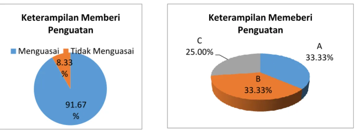 GAMBAR 2. Diagram Keterampilan Mengadakan Variasi Subjek-FU91.67% 8.33% Keterampilan Memberi Penguatan 