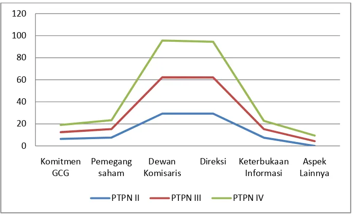 Gambar 1.1 Capaian Penerapan GCG di PT. Perkebunan Nusantara II, III dan IV (Persero) 