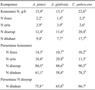 Tabel 4. Neraca nitrogen pada kambing diberi A. pintoi,  A. 