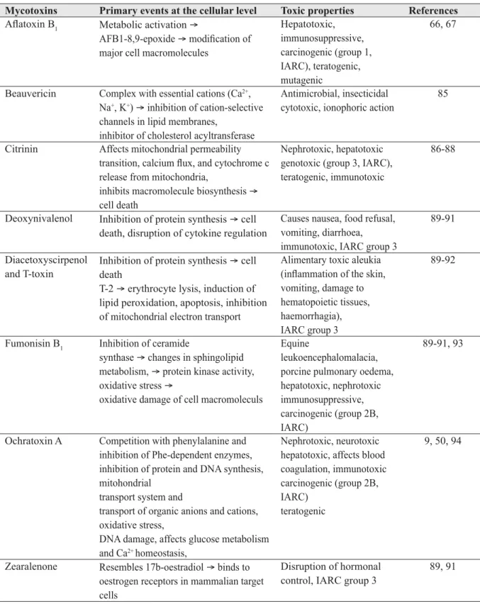 Table 2  Mechanism of action and toxic properties of some mycotoxins, frequently found as food and feed  contaminants.