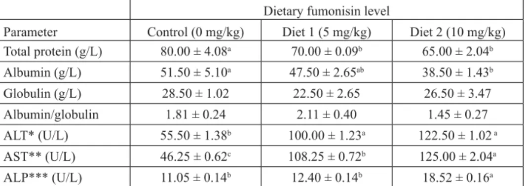 Table 4. Serum proteins and enzymes of pregnant does fed dietary fumonisin (Mean  Table 4
