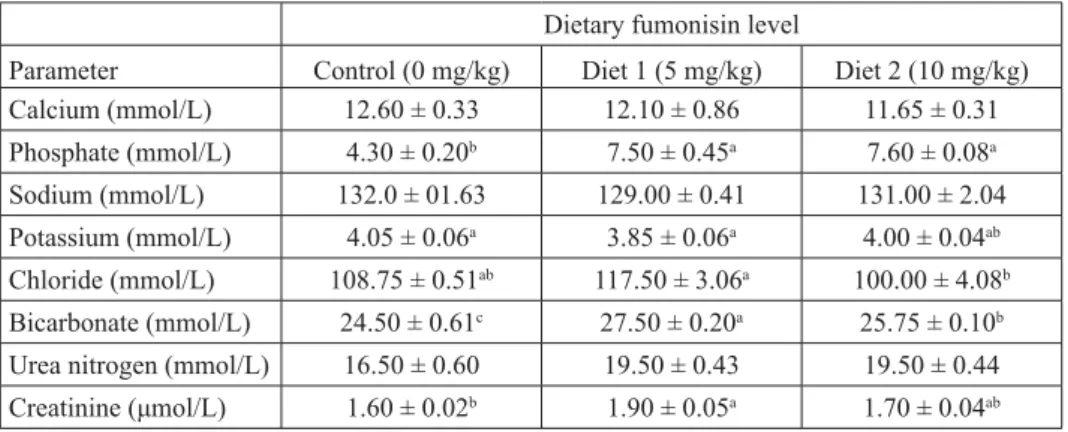 Table 5. Serum electrolytes of pregnant does fed dietary fumonisin (Mean  Table 5. Serum electrolytes of pregnant does fed dietary fumonisin (Mean ±± SE)  SE) 