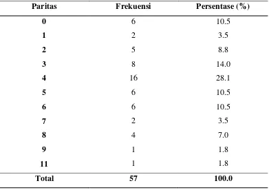 Tabel 5.4. Distribusi Sampel Berdasarkan Jumlah Paritas 