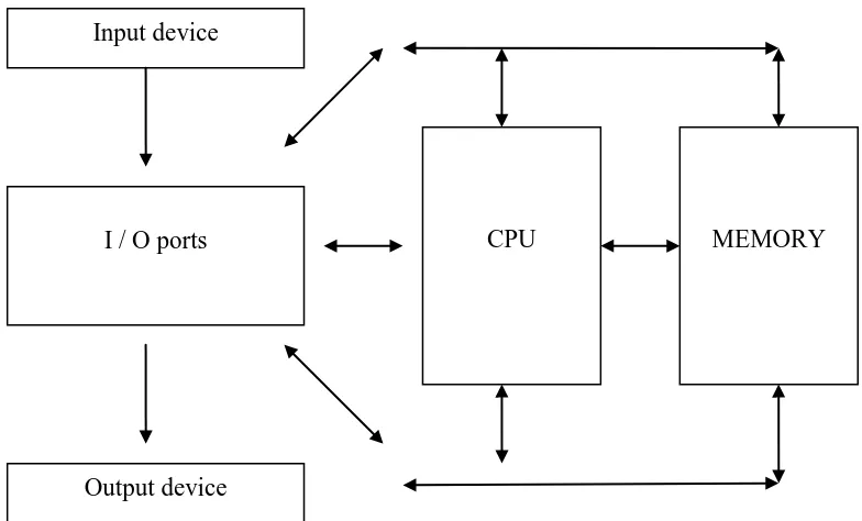 Gambar 2.1 Struktur dan Fungsi Komputer 