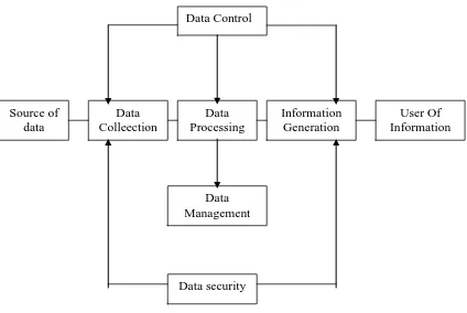 Gambar 2.3 : Gambar Hubungan antara Informasi Persediaan dengan Sistem Informasi Akuntansi 