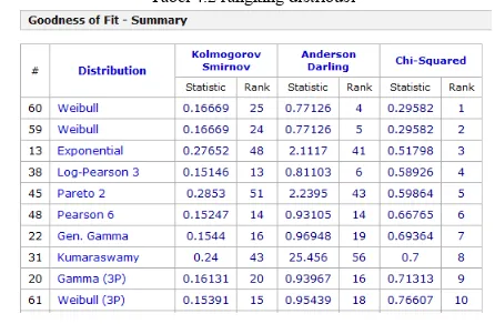 Tabel 4.2 rangking distribusi 