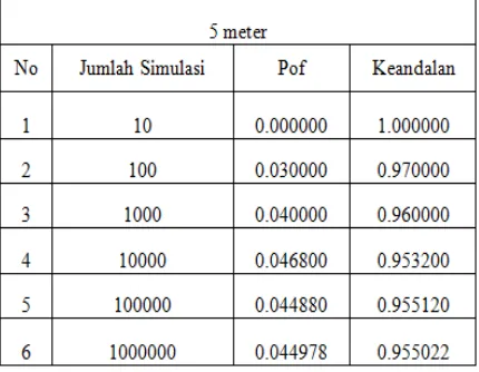 Tabel 4.1 Hasil keandalan struktur pada tinggi gelombang 3 m 