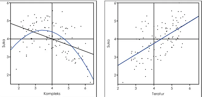 Diagram  12  (kiri  atas).  Regresi  linier  dan  polinomial  antara  kompleksitas  dan  preferensi
