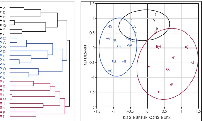 Diagram  15  (kiri).  Dendrogram  klaster  dosen  studio  berdasarkan  dua  variabel  KD  struktur  konstruksi  dan  KD desain