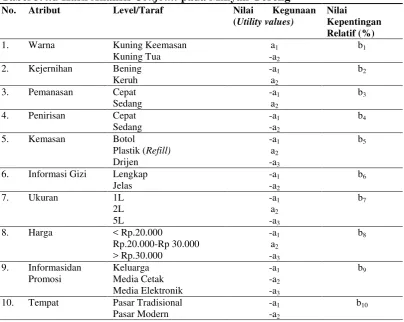 Tabel 3.4.d Hasil Analisis Conjoint pada Minyak Goreng 