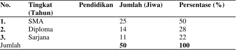 Tabel 4.2.2 : Distribusi Responden Berdasarkan Tingkat Pendidikan 