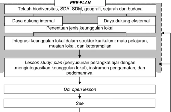Gambar 2. Alir Model Implementasi Lesson Study Pada Pembelajaran Pendidikan Lingkungan Hidup Berbasis Keunggulan Lokal