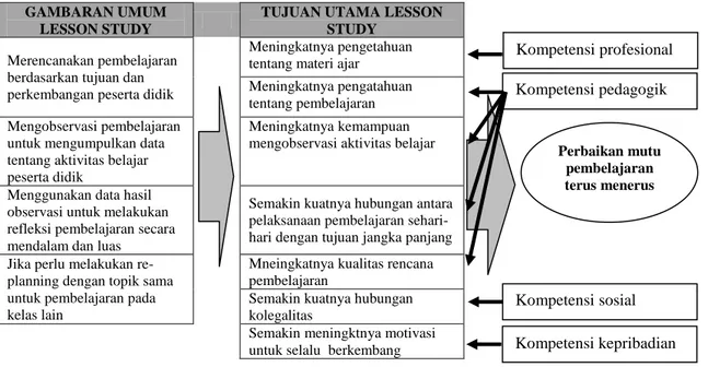 Gambar 3. Gambaran Umum dan Tujuan Utama Lesson Study  serta Hubungannya denga Kompetensi Guru (Hendayana, 2010) 