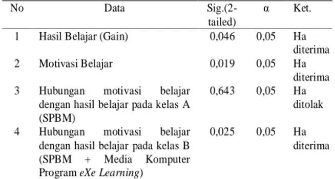Tabel 3. Hasil Uji Homogenitas Data