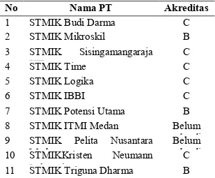 Tabel 1. Daftar STMIK dengan Akreditas di  Kota Medan 