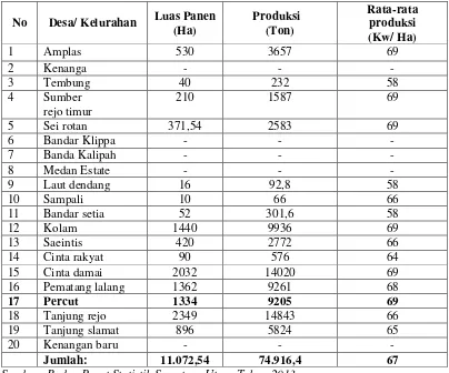 Tabel 3.1 Luas Panen, Produksi, dan Rata-rata Produksi padi di Kecamatan Percut Sei Tuan tahun 2012