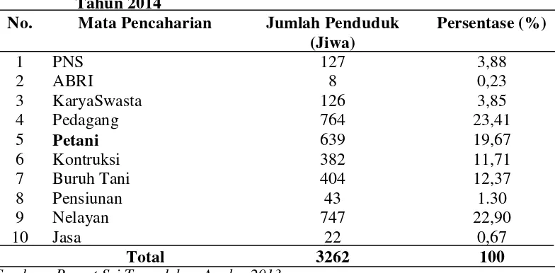 Tabel 4.3 Distribusi Penduduk Menurut Mata Pencaharian di Desa Percut 