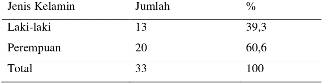 Tabel 5.1. Distribusi Penderita Berdasarkan Jenis Kelamin 