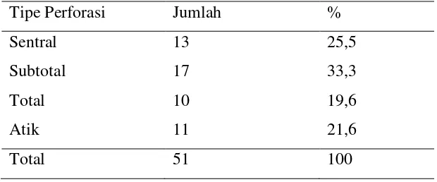 Tabel 5.4. Distribusi Telinga Penderita OMSK Berdasarkan Jenis OMSK 