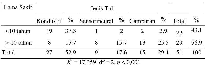 Tabel 5.10. Hubungan Lama Sakit dengan Jenis Ketulian 