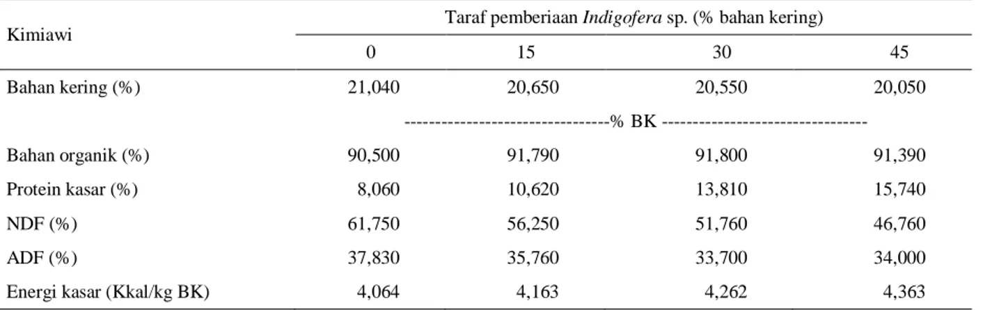 Tabel 2.  Komposisi nutrisi ransum yang terdiri dari B. ruziziensis sebagai pakan dasar dan Indigofera sp