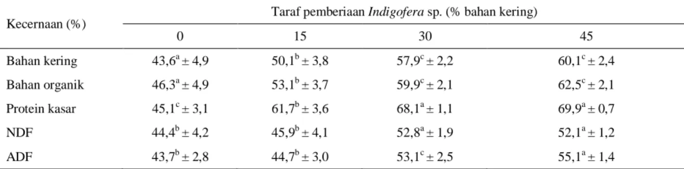 Tabel 3.  Kecernaan pakan dan nutrisi pada kambing persilangan Boer x Kacang yang diberi suplemen Indigofera sp