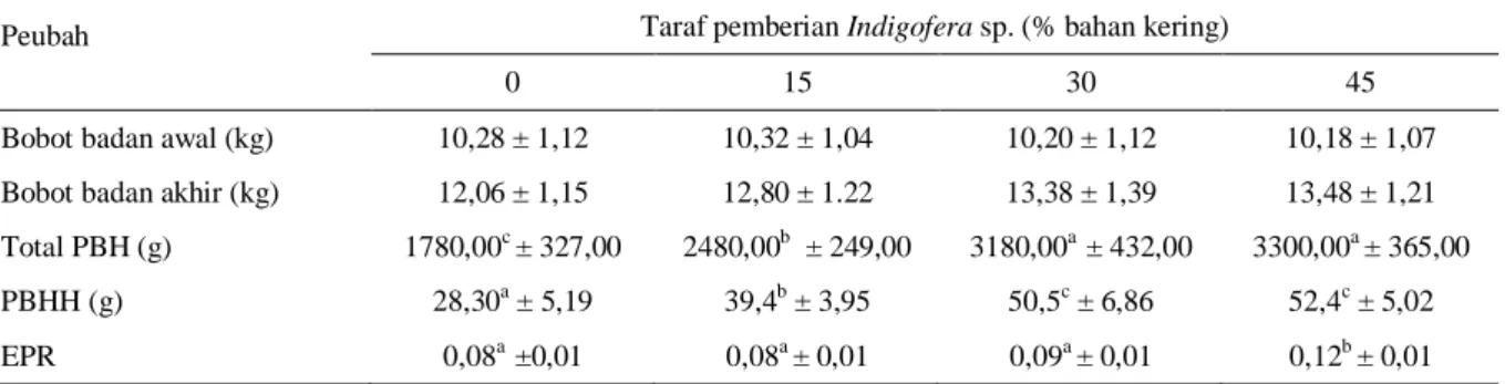 Tabel 5.  Total pertambahan bobot hidup (PBH) dan efisiensi penggunaan ransum (EPR) pada kambing yang diberi Indigofera sp