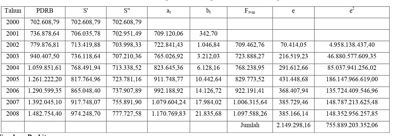 Tabel 4.3 Pemulusan PDRB Kabupaten Simalungun Berdasarkan Harga Berlaku Pada � = 0,1