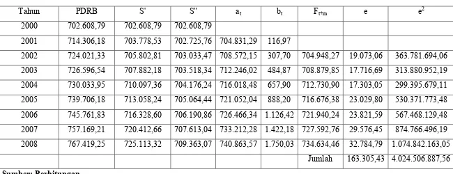 Tabel 4.4 Pemulusan PDRB Kabupaten Simalungun Berdasarkan Harga Konstan Pada � = 0,1