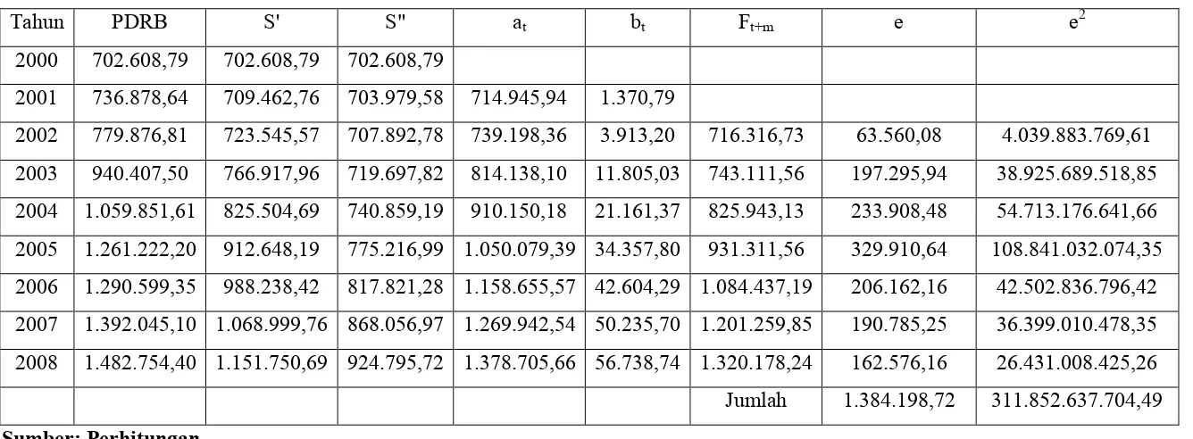 Tabel 4.5 Pemulusan PDRB Kabupaten Simalungun Berdasarkan Harga Berlaku Pada � = 0,2